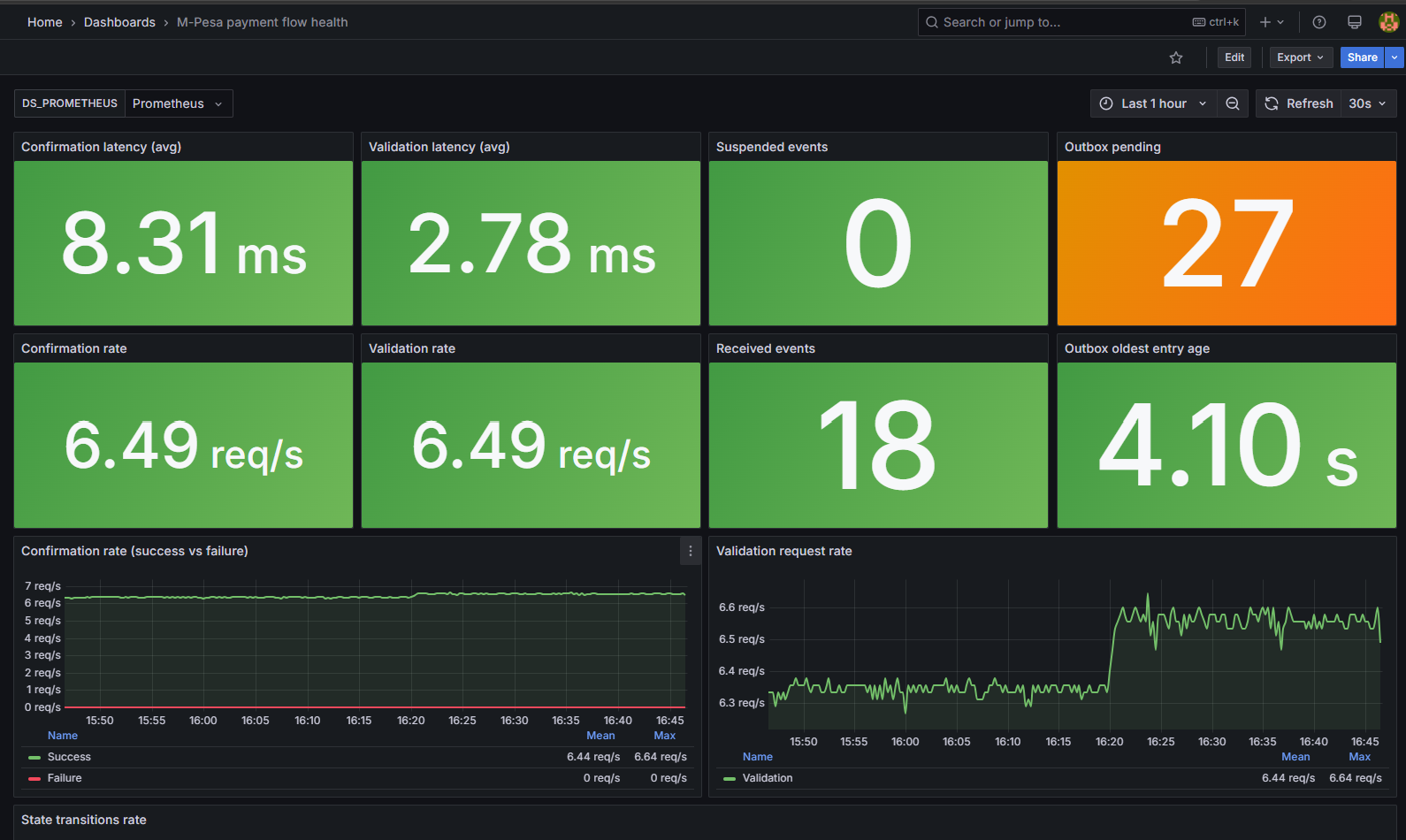 M-Pesa payment flow health Grafana dashboard